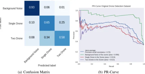 Figure 4.11: CNN with Log-Mel Spectrograms with 40 Mels Results Classes Precision Recall F1-Score