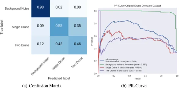 Figure 4.13: CNN with Log-Mel Spectrograms with 80 Mels Results Classes Precision Recall F1-Score