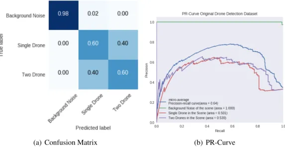 Figure 4.14: CNN with Log-Mel Spectrograms with 128 Mels Results Classes Precision Recall F1-Score