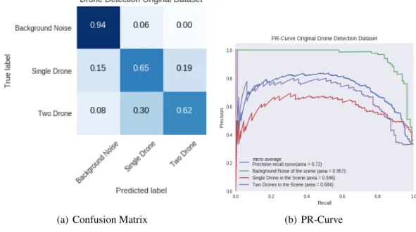Figure 4.15: CNN with Log-Mel Spectrograms with 200 Mels Results Classes Precision Recall F1-Score