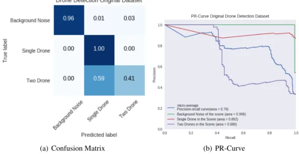 Figure 4.16: CNN with Harmonic-Percussive Source Separation Results Classes Precision Recall F1-Score