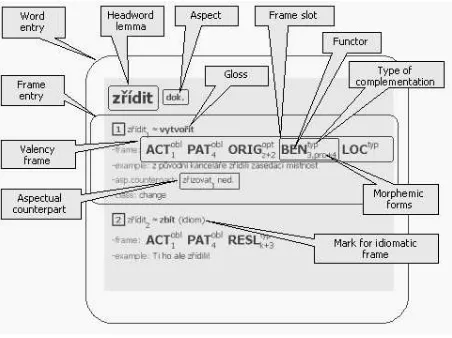 Figure 1: HTML layout of a word entry.