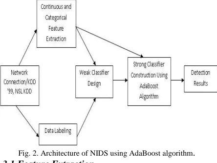 Fig. 2. Architecture of NIDS using AdaBoost algorithm.  3.1 Feature Extraction 