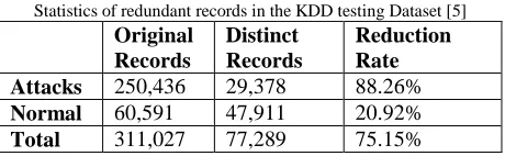 Table II Statistics of redundant records in the KDD testing Dataset [5] 