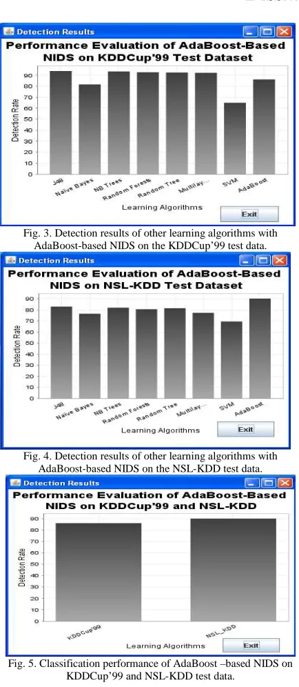 Fig. 3. Detection results of other learning algorithms with AdaBoost-based NIDS on the KDDCup’99 test data