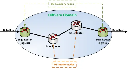Figure 1. A simple DiffServ domain 