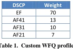 Table 1.  Custom WFQ profile 