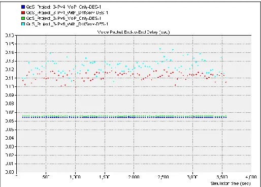 Figure 6 shows the end-to-end delay results for the IPv4 and IPv6 VoIP Only scenarios and the IPv4 and IPv6 DiffServ scenarios