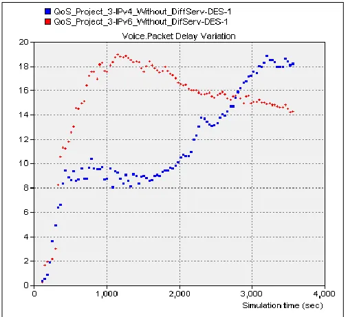 Figure 7.  Voice PDV in Scenarios 3 and 4 
