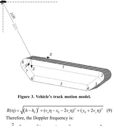 figure 4. doppler change of one scattering point on the track.