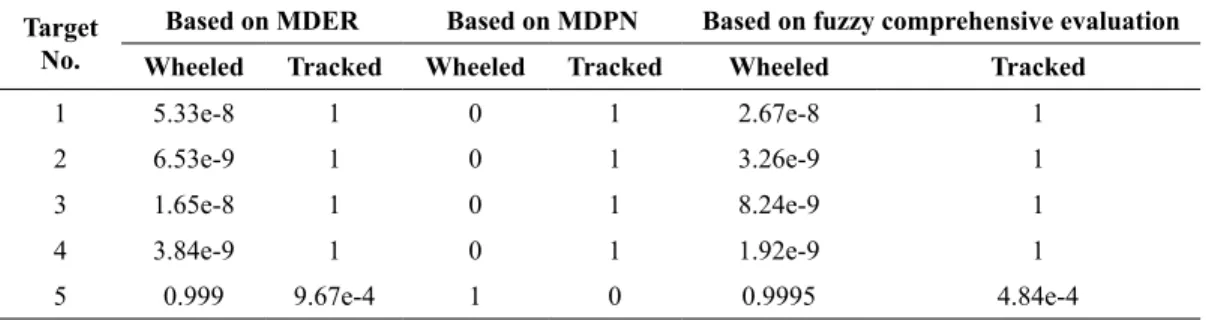 Table 7. Subjection probability for wheeled and tracked vehicle classification Target