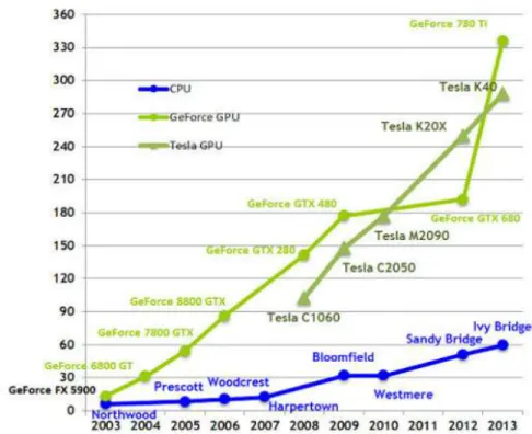 Figure 1 Comparison of GPU and CPU data processing capabilities (12). 