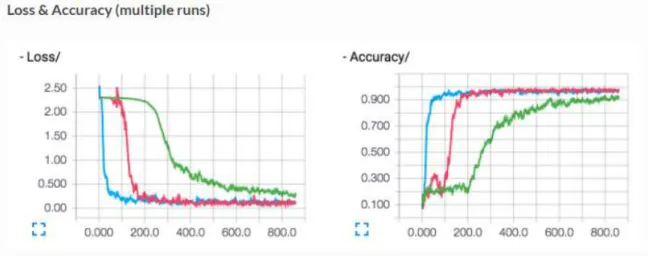 Figure 19 Tensorboard training process visualization example. (53) 