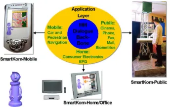 Figure 1: SMARTKOM’s dialogue backbone and applica-tion scenarios