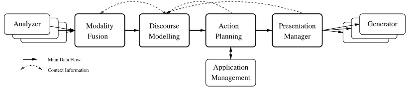 Figure 4: The architecture of the full blown version of our dialogue toolbox. Modality Fusion combines the differentresults from the analyzers; Discourse Modeling interprets in context; Action Planning determines the next systemaction; Presentation Management splits and coordinates the output on the different output modalities.