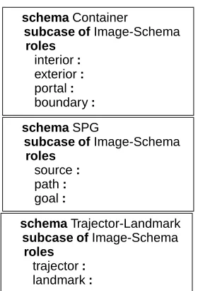 Figure 3: The Into lexical construction.