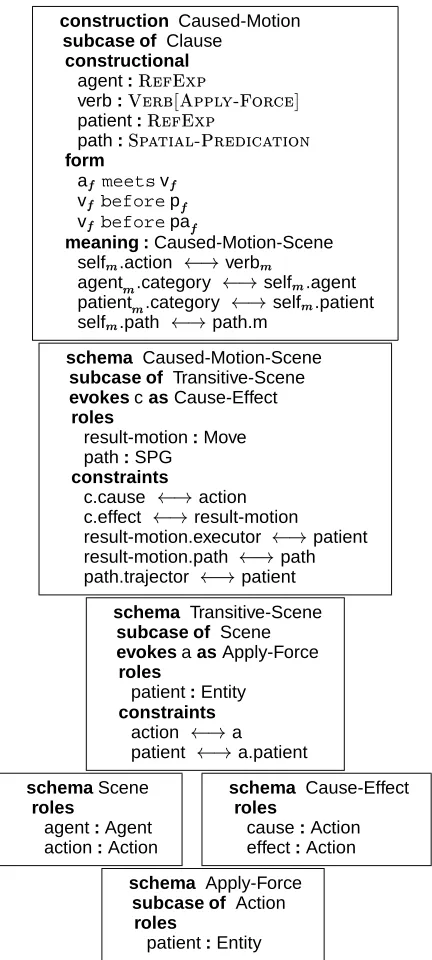 Figure 4 shows the clausal Caused-Motion(the player) which acts upon a patient (throwing theball) thereby moving it along a path (into the basket).Since thetion, an example of which isthe ball into the basket.syntactic form, that of a referring expression,