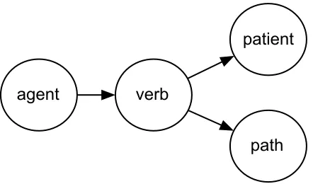 Figure 8: The constituent graph structure for the Caused-Motion construction. Each constituent corresponds to anode in the constituent graph