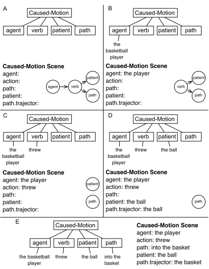Figure 9: Snapshots of the internal state of the Caused-Motion construction recognizer on the sentence The basketballplayer threw the ball into the basket.