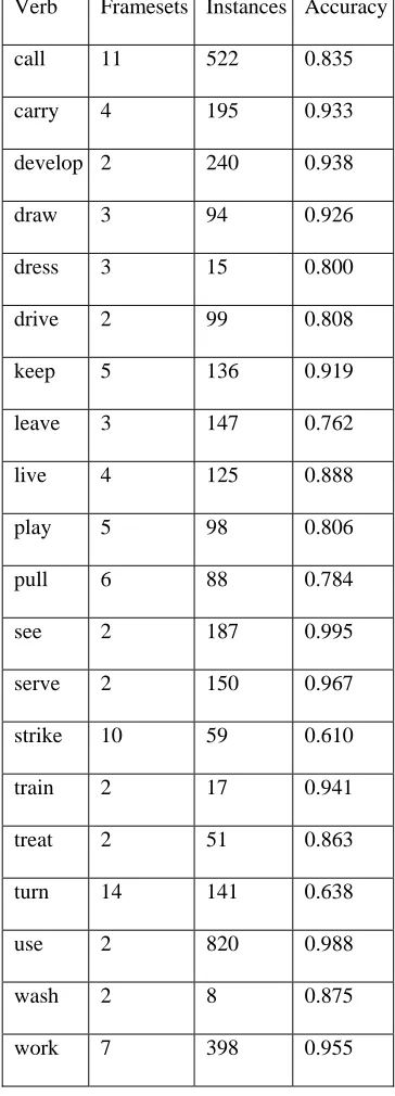 Table 5.  Frameset tagging results 
