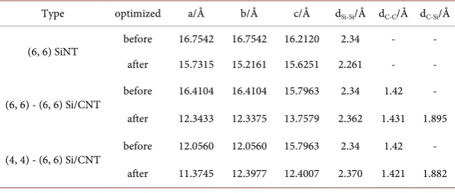 Table 1. Optimized lattice parameters of (6, 6) SiNT, (6, 6) - (6, 6) Si/CNT and (4, 4) - (6, 6) Si/CNT
