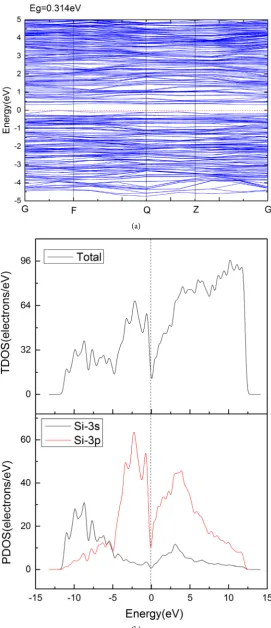 Figure 3. Band structure (a) and density of states (b) of silicon nanotube.