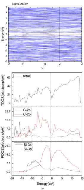 Figure 4. Band structure (a) and density of states (b) of (6, 6) - (6, 6) Si/CNT.