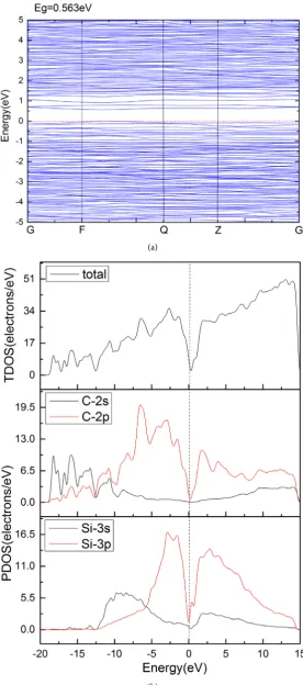 Figure 5. Band structure (a) and density of states (b) of (4, 4) - (6, 6) Si/CNT.