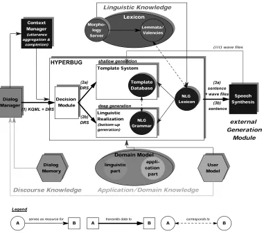 Figure 2: System resources of HYPERBUG 