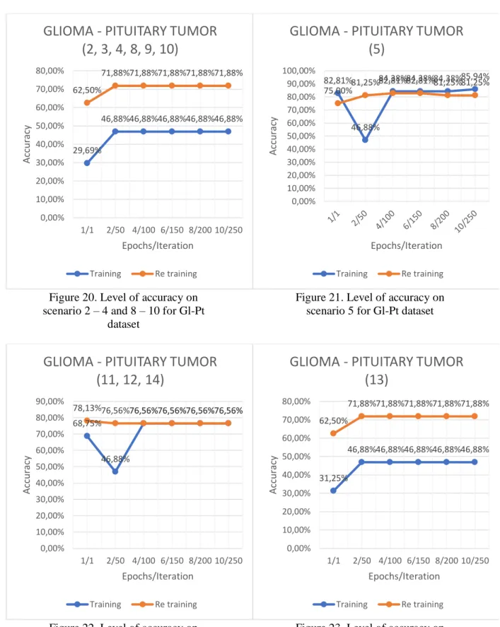 Figure 21. Level of accuracy on  scenario 5 for Gl-Pt dataset 