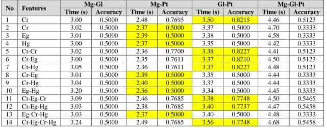 Table 1 Overall Result Of Experiment With The Test And Dataset Scenario Combination 