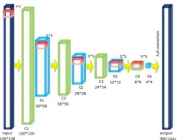 Figure 1. CNN Architectural Model [10] 