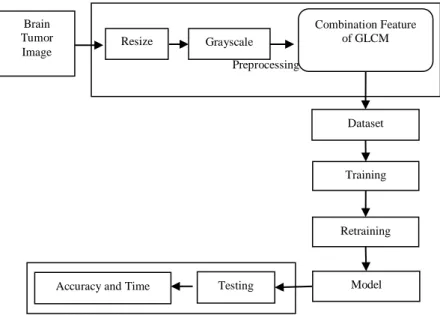 Figure 7. The Processing Diagram of Brain Tumors Classification 