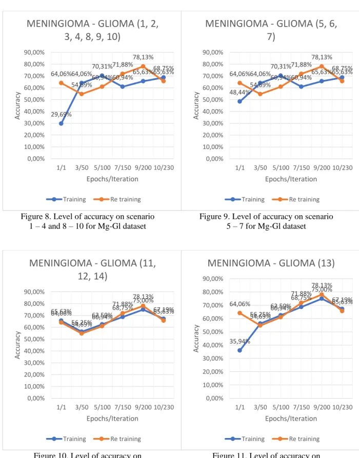 Figure 8. Level of accuracy on scenario  1 – 4 and 8 – 10 for Mg-Gl dataset 