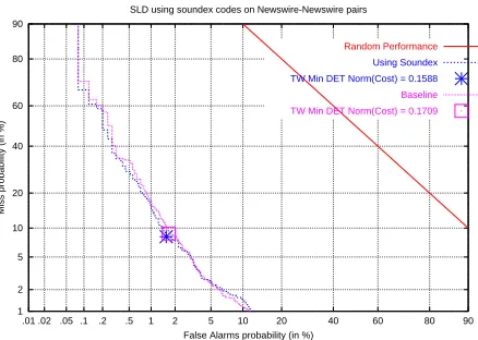 Figure 1: Story Link Detection performance
