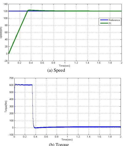 Fig. 6 Performance of indirect vector control of induction motor using PID controller with reference speed 120 rad/sec (a) Speed, 