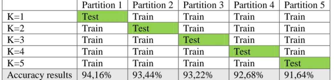 Table 12 K-fold Cross Validation results 