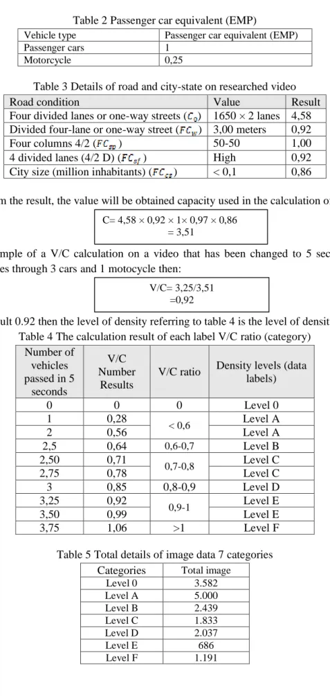 Table 2 Passenger car equivalent (EMP) 
