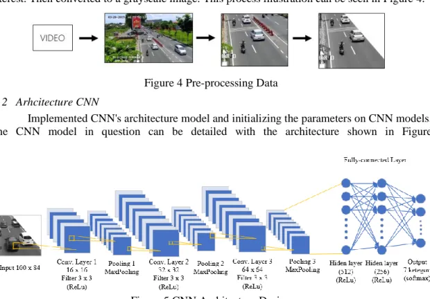 Figure 4 Pre-processing Data  3. 2   Arhcitecture CNN 