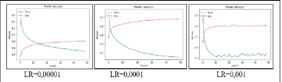 Figure 6 Effect of learning rate 