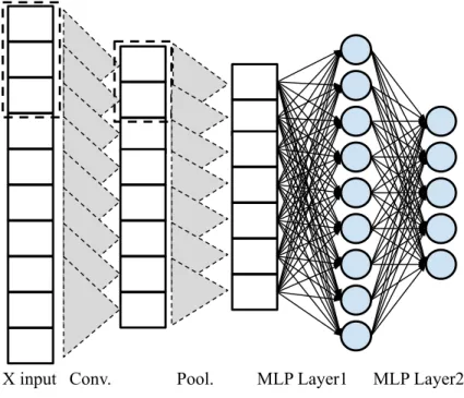 Figure 2.3: A graphical representation of a CNN taking in one-dimensional input, applying a convolution filter of size three, and a pooling filter of size two