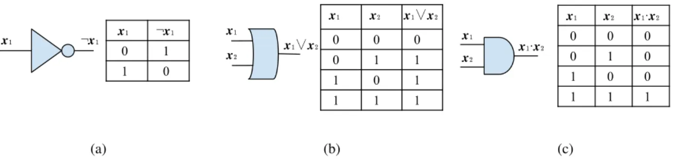 Figure 3.1: Circuit diagrams and truth tables for the NOT gate (a), the OR gate (b), and the AND gate (c)