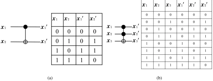 Figure 3.3: Circuit diagrams and truth tables for the CNOT gate (a), and the Toffoli gate (b)