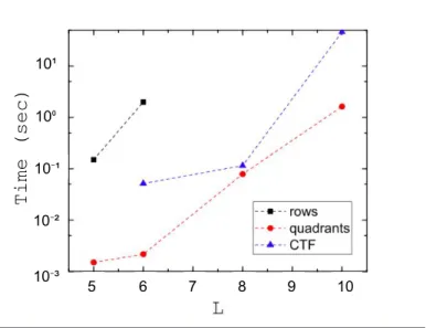 Figure 4.4: Results for the time to complete the contraction of square TN lattices sized L = [5, 10].