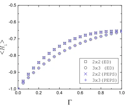 Figure 4.5: Results comparing exact diagonalization calculations to the final energies calculated for the PEPS ITE algorithm applied to the transverse field Ising model