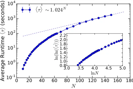 Figure 5.4: Scaling of the average runtime hτi for clause-to-bit ratio α = 0.75. This regime is below the satisfiability transition α = 0.92