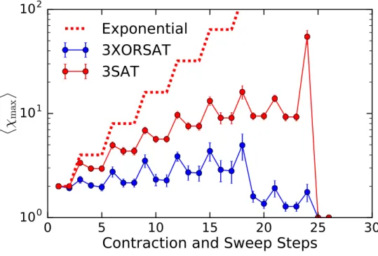 Figure 5.5: Calculations of the average maximum bond dimension hχ max i occurring during each step of the ICD