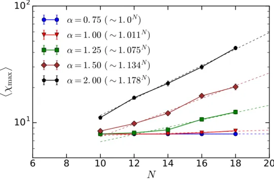 Figure 5.6: Calculations of the average maximal bond dimension hχ max i occurring throughout the computation of solutions for the #3-SAT problem