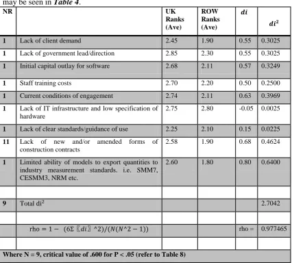 Table 3 - Spearman rank correlation coefficient (rho) where UK respondents are measure against the rest of the world – for “Just aware of BIM as cost planning aid” 