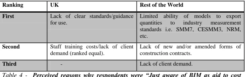 Table 4 -  Perceived reasons why respondents were “Just aware of BIM as aid to cost planning” – UK vs